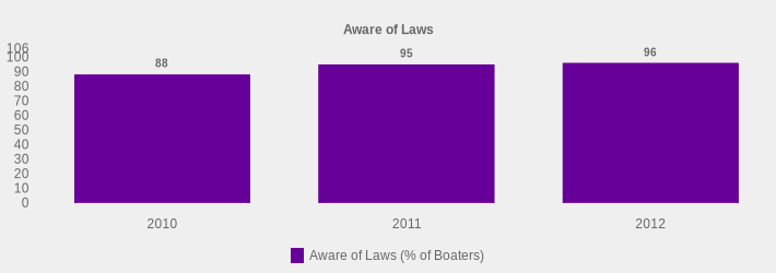 Aware of Laws (Aware of Laws (% of Boaters):2010=88,2011=95,2012=96|)