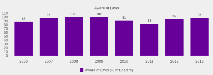 Aware of Laws (Aware of Laws (% of Boaters):2006=88,2007=98,2008=100,2009=100,2010=91,2011=83,2012=95,2013=98|)