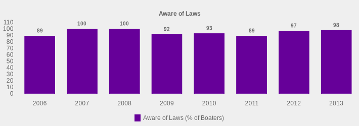 Aware of Laws (Aware of Laws (% of Boaters):2006=89,2007=100,2008=100,2009=92,2010=93,2011=89,2012=97,2013=98|)