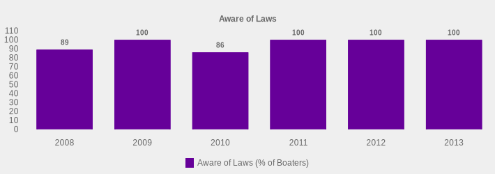Aware of Laws (Aware of Laws (% of Boaters):2008=89,2009=100,2010=86,2011=100,2012=100,2013=100|)