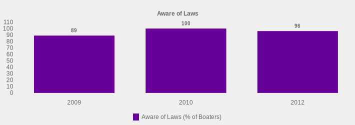Aware of Laws (Aware of Laws (% of Boaters):2009=89,2010=100,2012=96|)