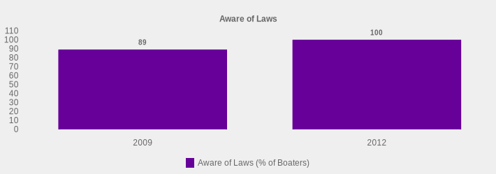 Aware of Laws (Aware of Laws (% of Boaters):2009=89,2012=100|)