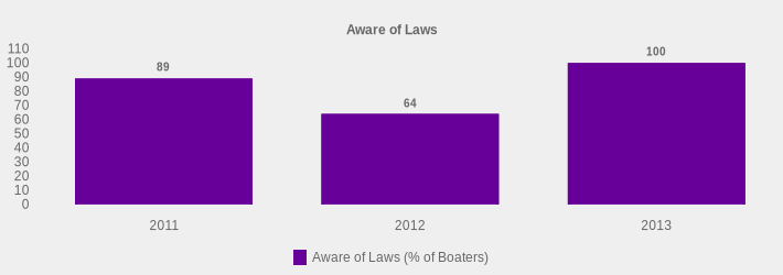 Aware of Laws (Aware of Laws (% of Boaters):2011=89,2012=64,2013=100|)