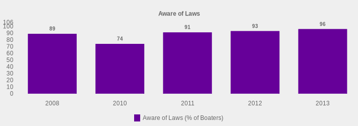 Aware of Laws (Aware of Laws (% of Boaters):2008=89,2010=74,2011=91,2012=93,2013=96|)