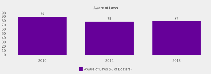 Aware of Laws (Aware of Laws (% of Boaters):2010=89,2012=78,2013=79|)