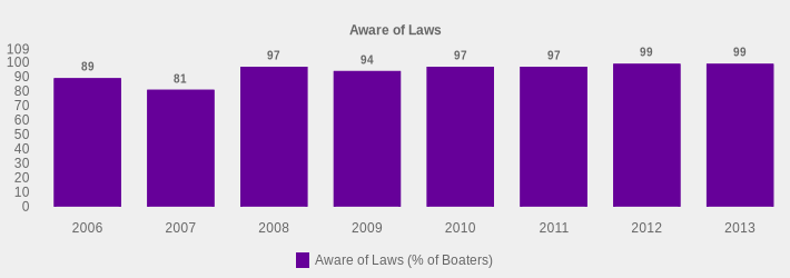 Aware of Laws (Aware of Laws (% of Boaters):2006=89,2007=81,2008=97,2009=94,2010=97,2011=97,2012=99,2013=99|)