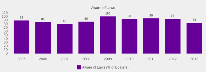 Aware of Laws (Aware of Laws (% of Boaters):2005=89,2006=85,2007=80,2008=86,2009=100,2010=93,2011=95,2012=94,2013=83|)