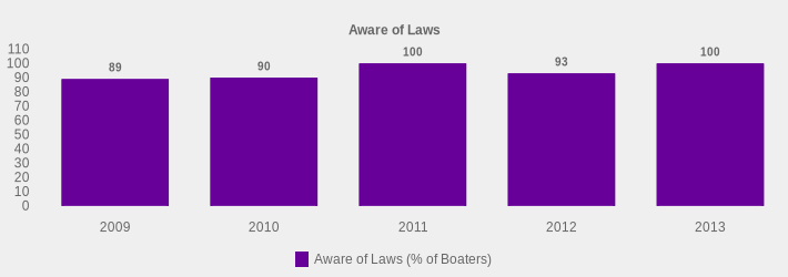 Aware of Laws (Aware of Laws (% of Boaters):2009=89,2010=90,2011=100,2012=93,2013=100|)