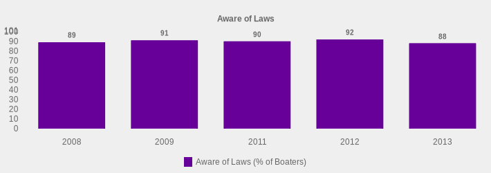 Aware of Laws (Aware of Laws (% of Boaters):2008=89,2009=91,2011=90,2012=92,2013=88|)