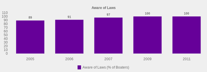 Aware of Laws (Aware of Laws (% of Boaters):2005=89,2006=91,2007=97,2009=100,2011=100|)