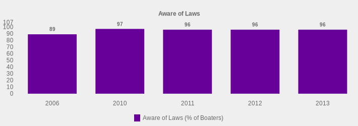 Aware of Laws (Aware of Laws (% of Boaters):2006=89,2010=97,2011=96,2012=96,2013=96|)