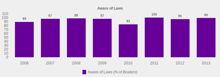 Aware of Laws (Aware of Laws (% of Boaters):2006=89,2007=97,2008=98,2009=97,2010=83,2011=100,2012=96,2013=99|)