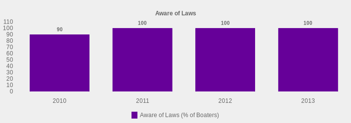 Aware of Laws (Aware of Laws (% of Boaters):2010=90,2011=100,2012=100,2013=100|)