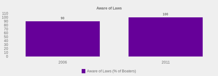 Aware of Laws (Aware of Laws (% of Boaters):2006=90,2011=100|)