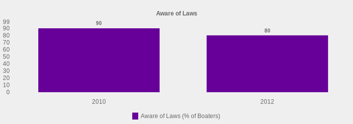 Aware of Laws (Aware of Laws (% of Boaters):2010=90,2012=80|)