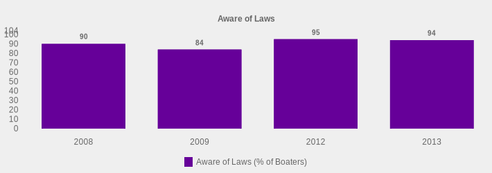 Aware of Laws (Aware of Laws (% of Boaters):2008=90,2009=84,2012=95,2013=94|)