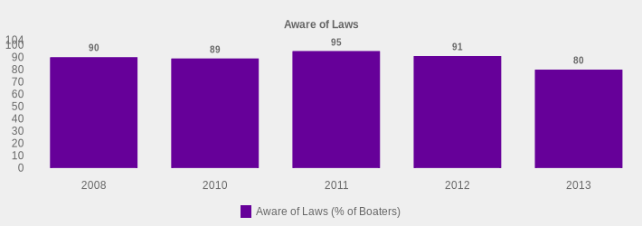 Aware of Laws (Aware of Laws (% of Boaters):2008=90,2010=89,2011=95,2012=91,2013=80|)