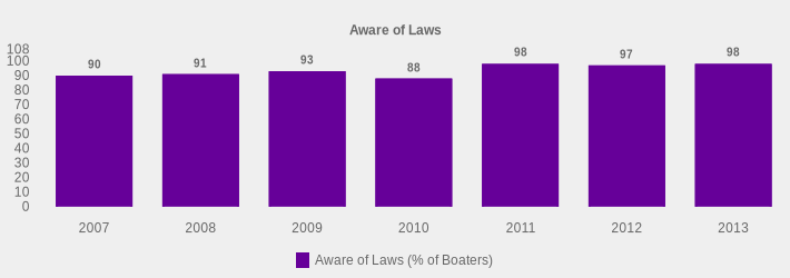 Aware of Laws (Aware of Laws (% of Boaters):2007=90,2008=91,2009=93,2010=88,2011=98,2012=97,2013=98|)