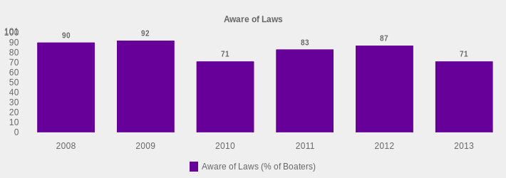 Aware of Laws (Aware of Laws (% of Boaters):2008=90,2009=92,2010=71,2011=83,2012=87,2013=71|)