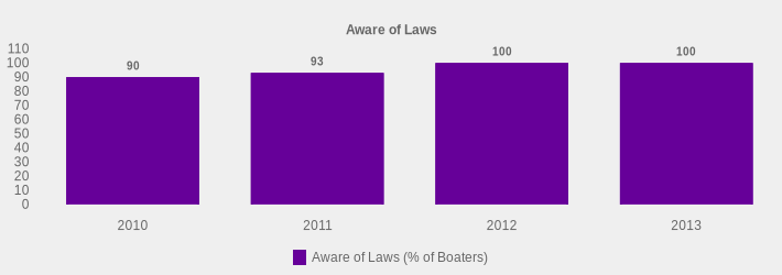 Aware of Laws (Aware of Laws (% of Boaters):2010=90,2011=93,2012=100,2013=100|)