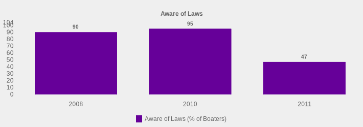 Aware of Laws (Aware of Laws (% of Boaters):2008=90,2010=95,2011=47|)