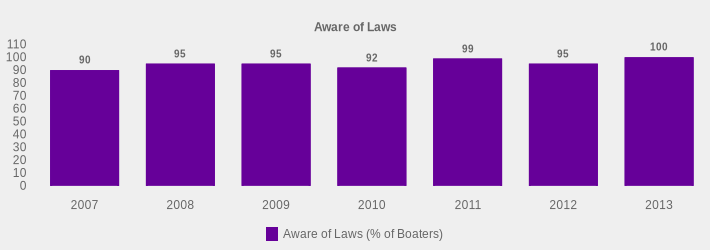 Aware of Laws (Aware of Laws (% of Boaters):2007=90,2008=95,2009=95,2010=92,2011=99,2012=95,2013=100|)
