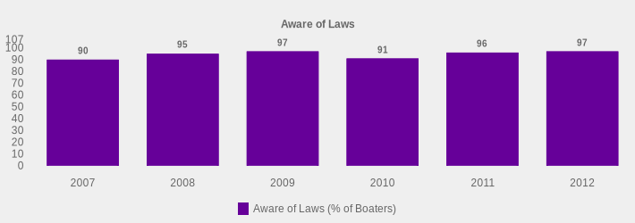 Aware of Laws (Aware of Laws (% of Boaters):2007=90,2008=95,2009=97,2010=91,2011=96,2012=97|)