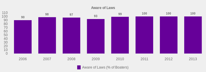 Aware of Laws (Aware of Laws (% of Boaters):2006=90,2007=98,2008=97,2009=93,2010=99,2011=100,2012=100,2013=100|)