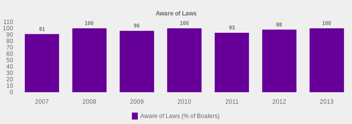 Aware of Laws (Aware of Laws (% of Boaters):2007=91,2008=100,2009=96,2010=100,2011=93,2012=98,2013=100|)