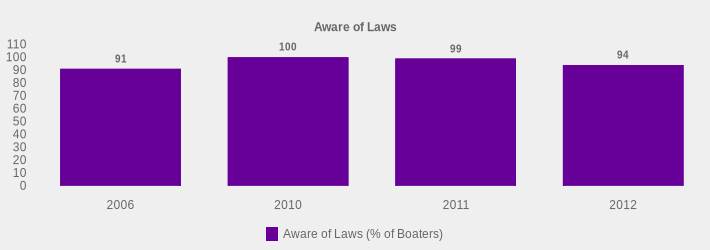 Aware of Laws (Aware of Laws (% of Boaters):2006=91,2010=100,2011=99,2012=94|)