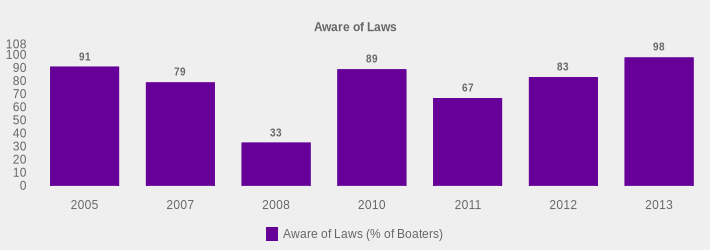 Aware of Laws (Aware of Laws (% of Boaters):2005=91,2007=79,2008=33,2010=89,2011=67,2012=83,2013=98|)