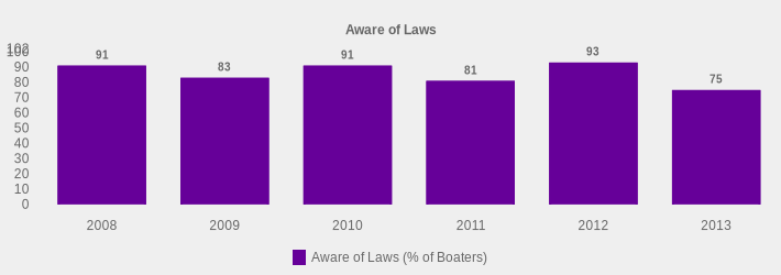 Aware of Laws (Aware of Laws (% of Boaters):2008=91,2009=83,2010=91,2011=81,2012=93,2013=75|)