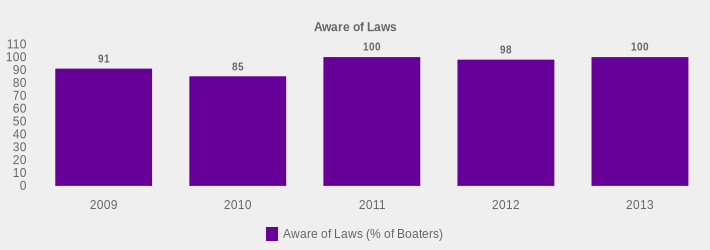 Aware of Laws (Aware of Laws (% of Boaters):2009=91,2010=85,2011=100,2012=98,2013=100|)