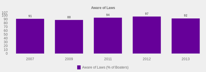 Aware of Laws (Aware of Laws (% of Boaters):2007=91,2009=88,2011=94,2012=97,2013=92|)