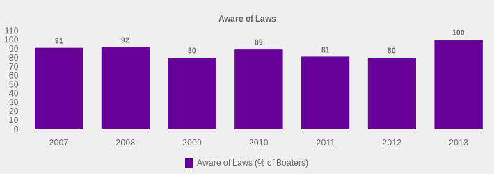 Aware of Laws (Aware of Laws (% of Boaters):2007=91,2008=92,2009=80,2010=89,2011=81,2012=80,2013=100|)