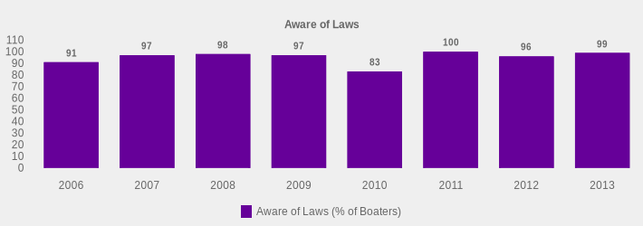 Aware of Laws (Aware of Laws (% of Boaters):2006=91,2007=97,2008=98,2009=97,2010=83,2011=100,2012=96,2013=99|)