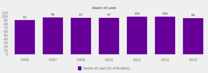Aware of Laws (Aware of Laws (% of Boaters):2006=91,2007=98,2008=97,2010=97,2011=100,2012=100,2013=96|)