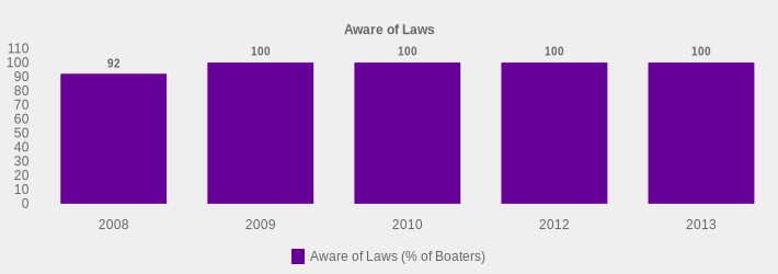 Aware of Laws (Aware of Laws (% of Boaters):2008=92,2009=100,2010=100,2012=100,2013=100|)
