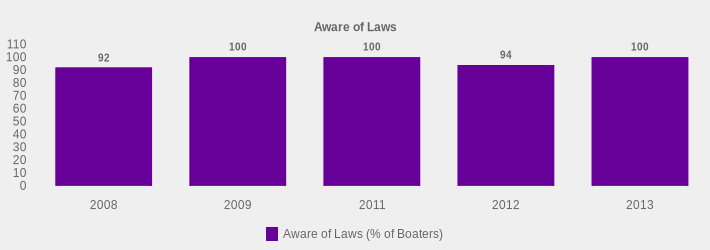Aware of Laws (Aware of Laws (% of Boaters):2008=92,2009=100,2011=100,2012=94,2013=100|)