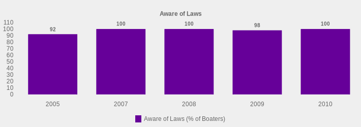 Aware of Laws (Aware of Laws (% of Boaters):2005=92,2007=100,2008=100,2009=98,2010=100|)