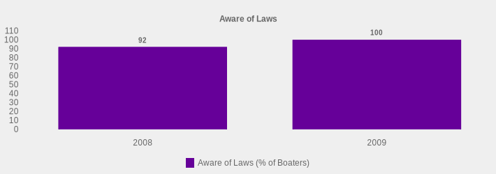 Aware of Laws (Aware of Laws (% of Boaters):2008=92,2009=100|)