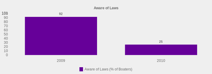 Aware of Laws (Aware of Laws (% of Boaters):2009=92,2010=25|)