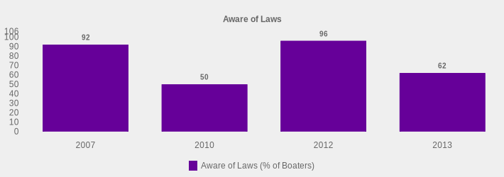 Aware of Laws (Aware of Laws (% of Boaters):2007=92,2010=50,2012=96,2013=62|)