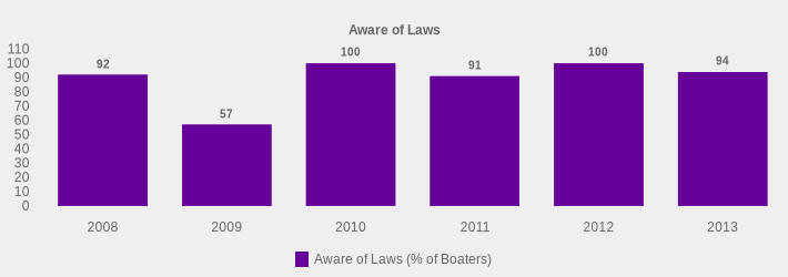 Aware of Laws (Aware of Laws (% of Boaters):2008=92,2009=57,2010=100,2011=91,2012=100,2013=94|)