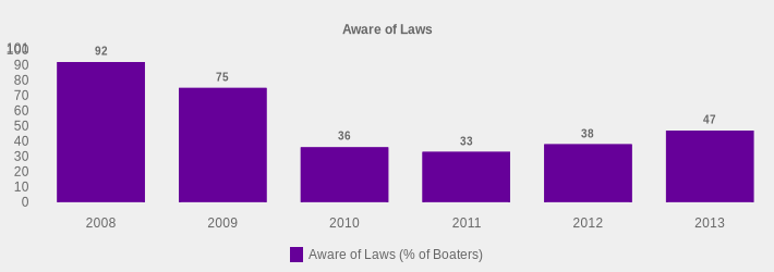 Aware of Laws (Aware of Laws (% of Boaters):2008=92,2009=75,2010=36,2011=33,2012=38,2013=47|)