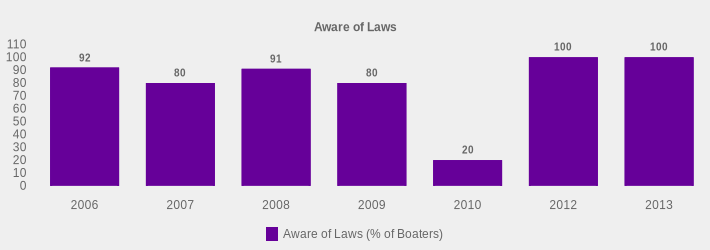 Aware of Laws (Aware of Laws (% of Boaters):2006=92,2007=80,2008=91,2009=80,2010=20,2012=100,2013=100|)