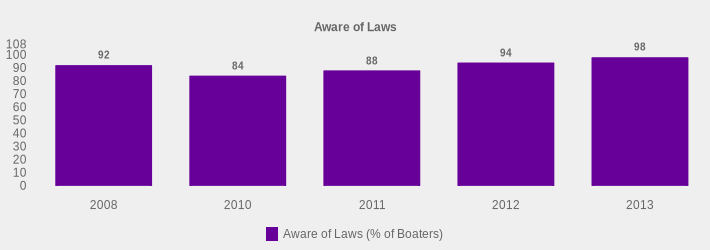 Aware of Laws (Aware of Laws (% of Boaters):2008=92,2010=84,2011=88,2012=94,2013=98|)