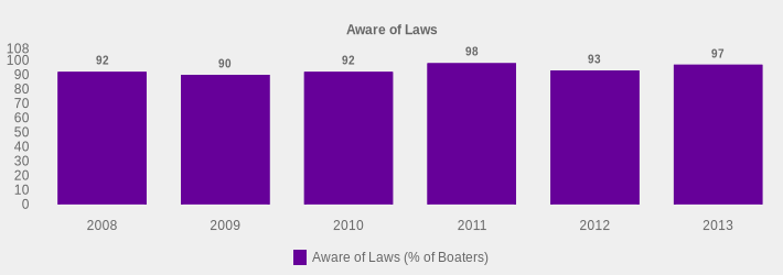 Aware of Laws (Aware of Laws (% of Boaters):2008=92,2009=90,2010=92,2011=98,2012=93,2013=97|)