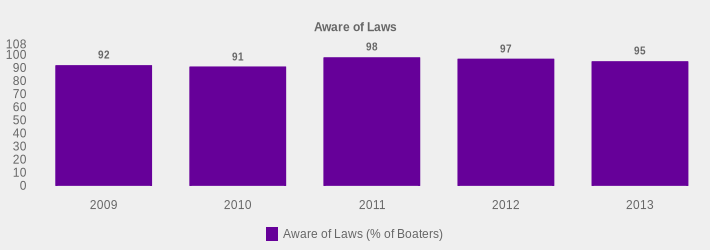 Aware of Laws (Aware of Laws (% of Boaters):2009=92,2010=91,2011=98,2012=97,2013=95|)