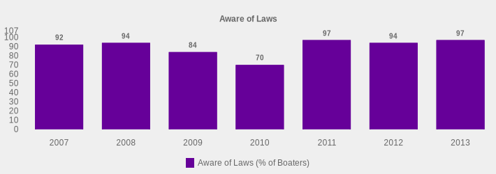 Aware of Laws (Aware of Laws (% of Boaters):2007=92,2008=94,2009=84,2010=70,2011=97,2012=94,2013=97|)